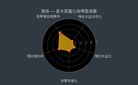 5474 聰泰 基本面量化指標雷達圖