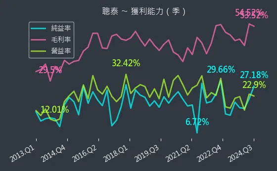 5474 聰泰 獲利能力