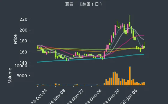 5474 聰泰 K線圖（日）