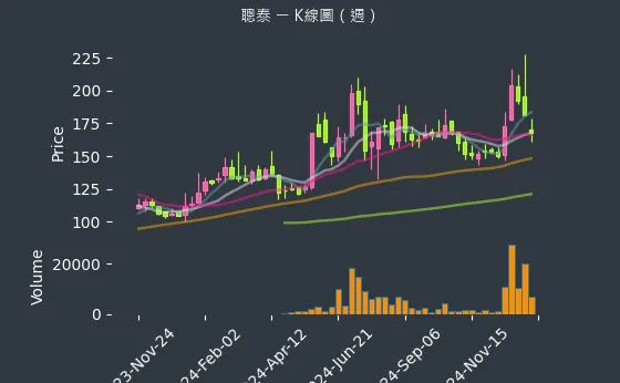 5474 聰泰 K線圖（週）