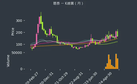 5474 聰泰 K線圖（月）