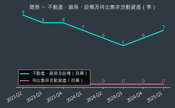 5474 聰泰 不動產、廠房、設備及待出售非流動資產變化圖