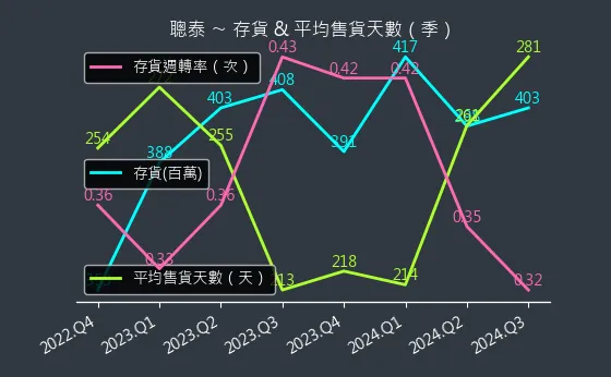 5474 聰泰 存貨與平均售貨天數