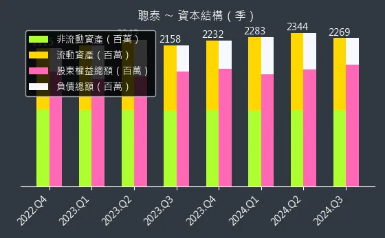 5474 聰泰 資本結構