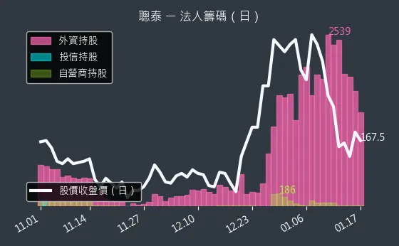 5474 聰泰 法人籌碼