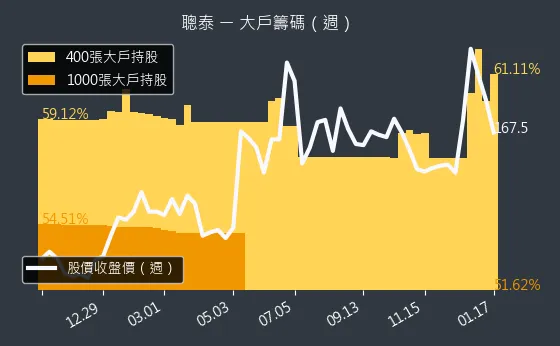 5474 聰泰 大戶籌碼