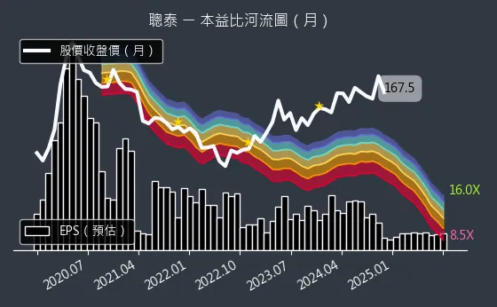 5474 聰泰 本益比河流圖