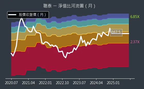 5474 聰泰 淨值比河流圖