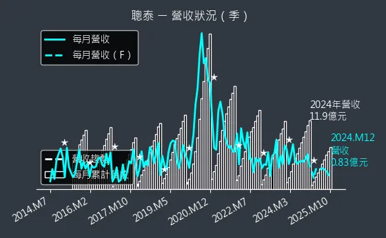 5474 聰泰 營收狀況