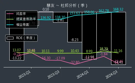 5484 慧友 杜邦分析