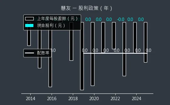 5484 慧友 股利政策