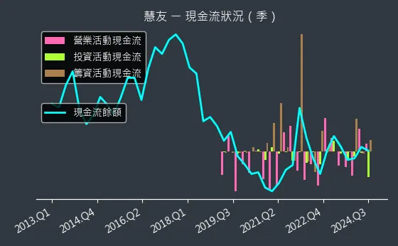 5484 慧友 現金流狀況