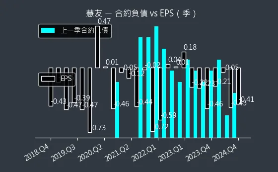 5484 慧友 合約負債