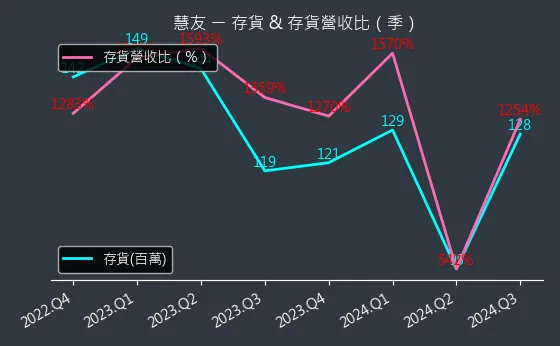 5484 慧友 存貨與存貨營收比