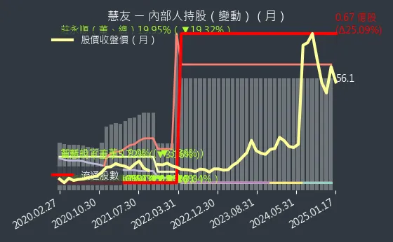 5484 慧友 內部人持股