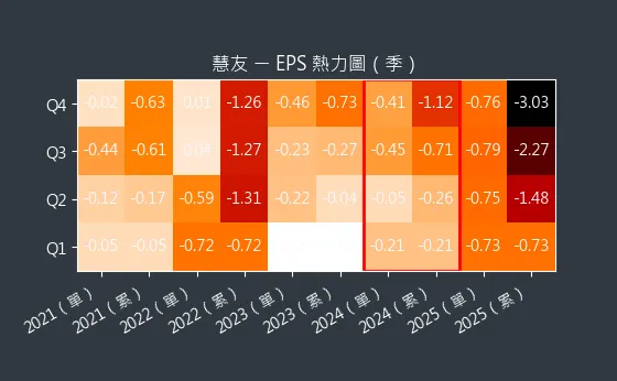 5484 慧友 EPS 熱力圖