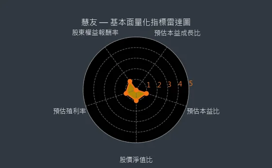 5484 慧友 基本面量化指標雷達圖