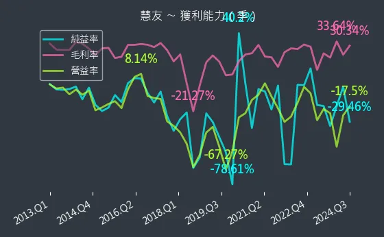 5484 慧友 獲利能力