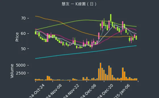 5484 慧友 K線圖（日）