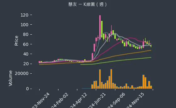 5484 慧友 K線圖（週）