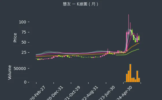 5484 慧友 K線圖（月）