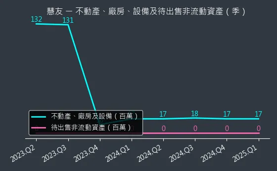 5484 慧友 不動產、廠房、設備及待出售非流動資產變化圖