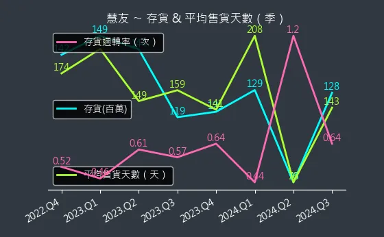 5484 慧友 存貨與平均售貨天數