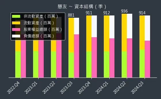 5484 慧友 資本結構