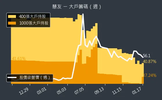 5484 慧友 大戶籌碼