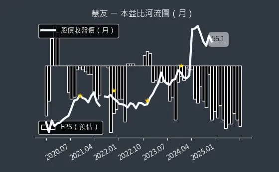 5484 慧友 本益比河流圖