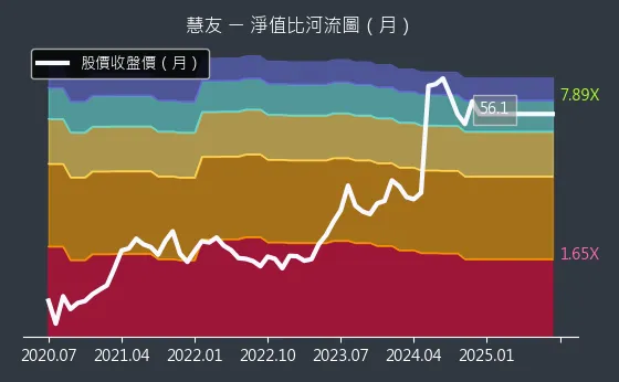 5484 慧友 淨值比河流圖