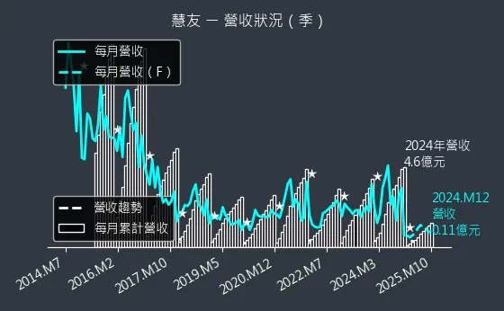 5484 慧友 營收狀況