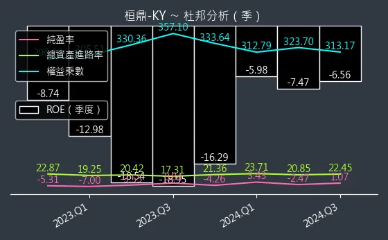 5543 桓鼎-KY 杜邦分析