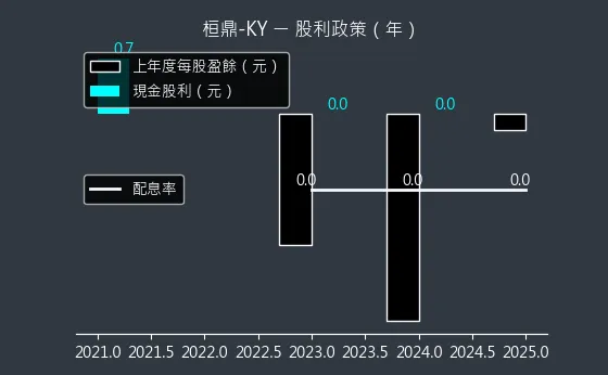 5543 桓鼎-KY 股利政策