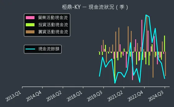 5543 桓鼎-KY 現金流狀況