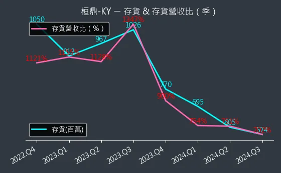 5543 桓鼎-KY 存貨與存貨營收比