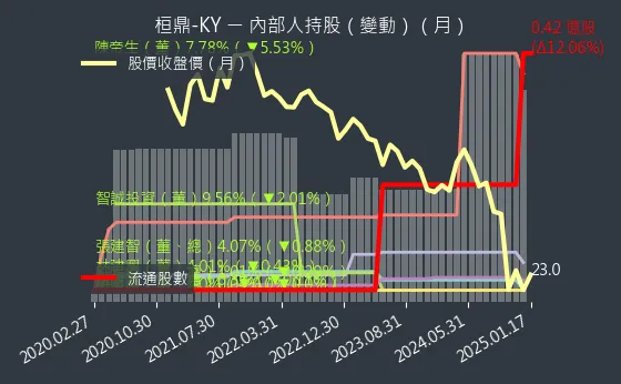 5543 桓鼎-KY 內部人持股