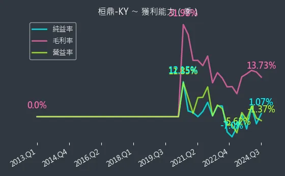 5543 桓鼎-KY 獲利能力