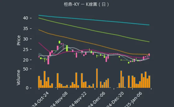 5543 桓鼎-KY K線圖（日）