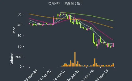 5543 桓鼎-KY K線圖（週）