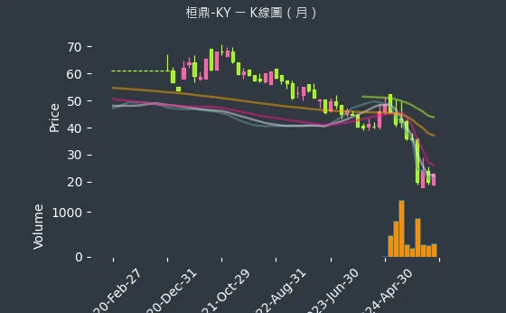 5543 桓鼎-KY K線圖（月）