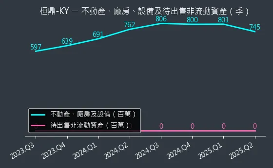 5543 桓鼎-KY 不動產、廠房、設備及待出售非流動資產變化圖