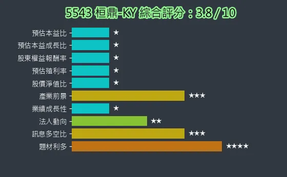 5543 桓鼎-KY 綜合評分