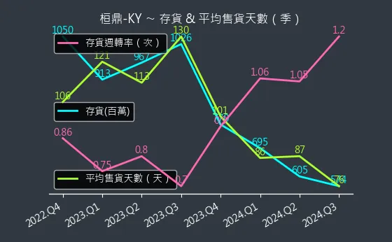 5543 桓鼎-KY 存貨與平均售貨天數