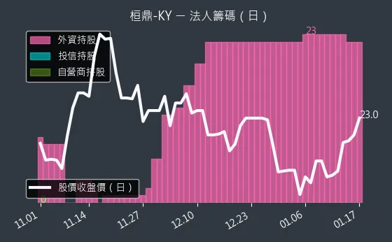 5543 桓鼎-KY 法人籌碼