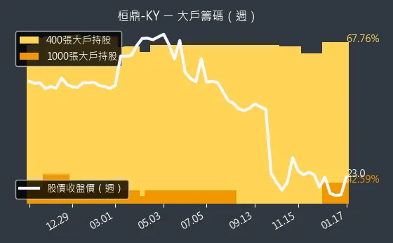 5543 桓鼎-KY 大戶籌碼