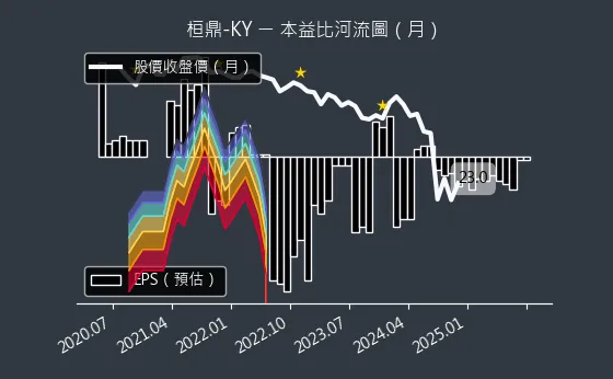 5543 桓鼎-KY 本益比河流圖