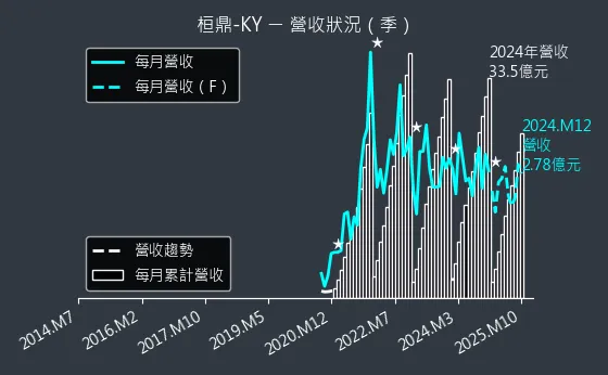 5543 桓鼎-KY 營收狀況