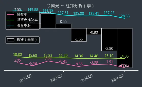 6209 今國光 杜邦分析