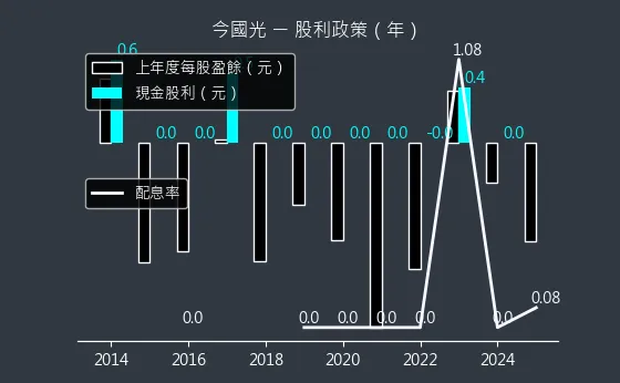 6209 今國光 股利政策